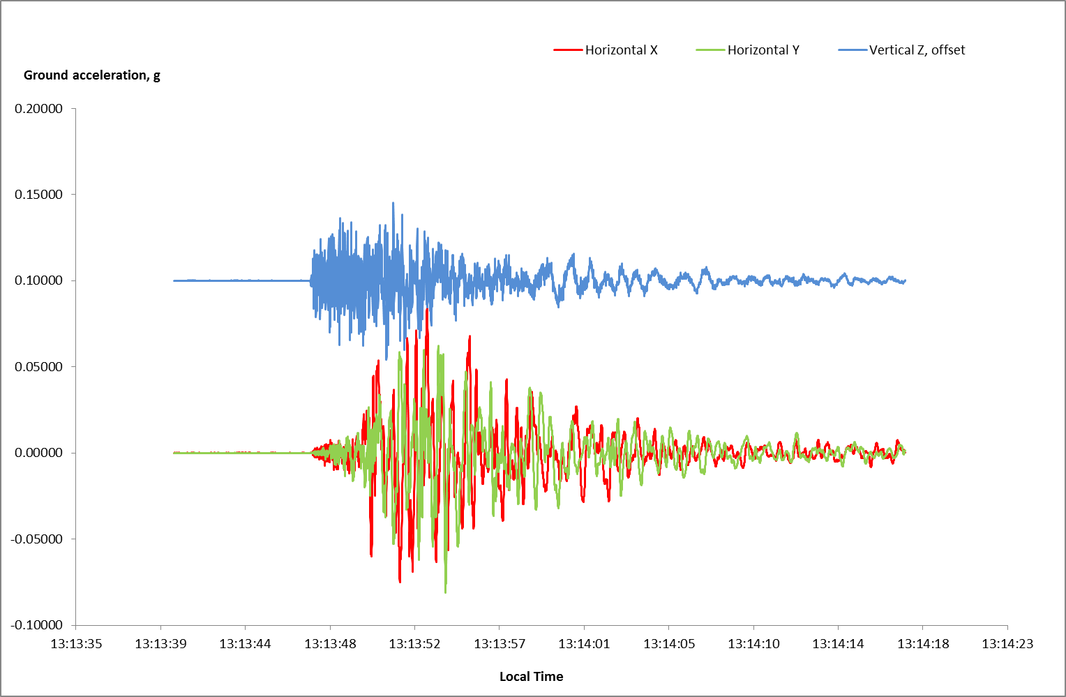 CSI earthquake systems deliver again