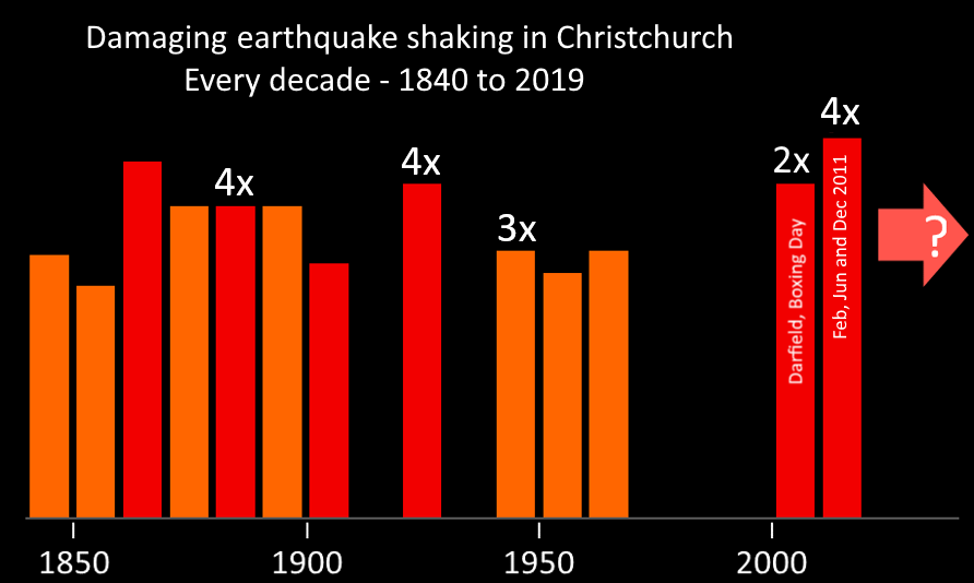 The Christchurch earthquakes: part of a shaky history